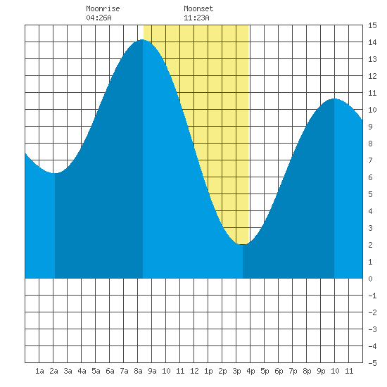 Freshwater Bay tide chart for Tuesday, January 17, 2023