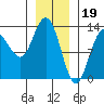 Freshwater Bay tide chart for Thursday, January 19, 2023