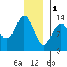Freshwater Bay tide chart for Sunday, January 1, 2023