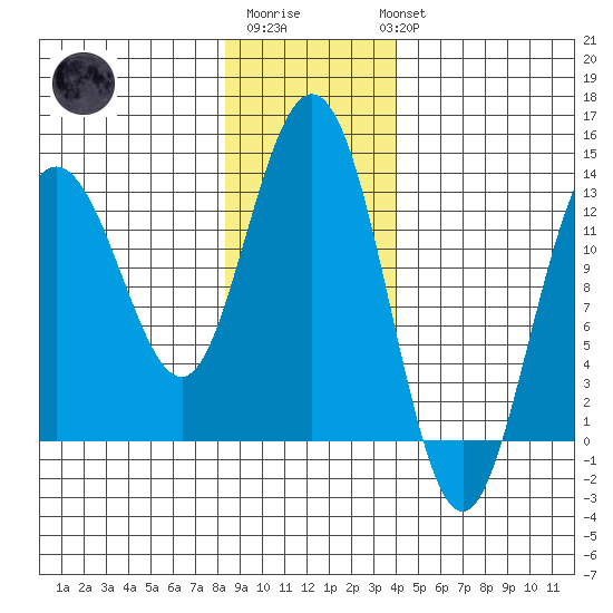 Freshwater Bay tide chart for Saturday, January 21, 2023
