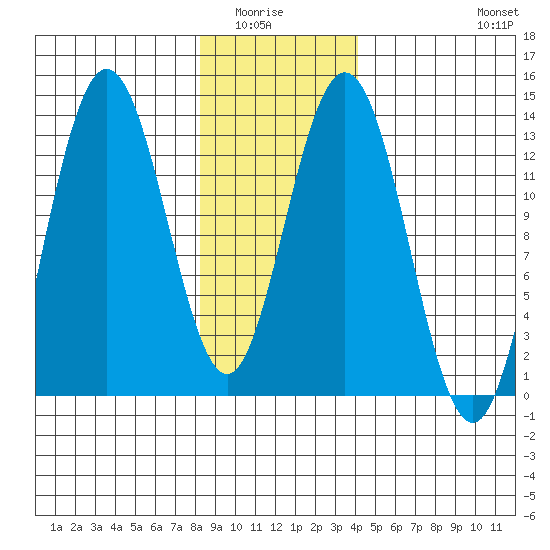 Freshwater Bay tide chart for Wednesday, January 25, 2023
