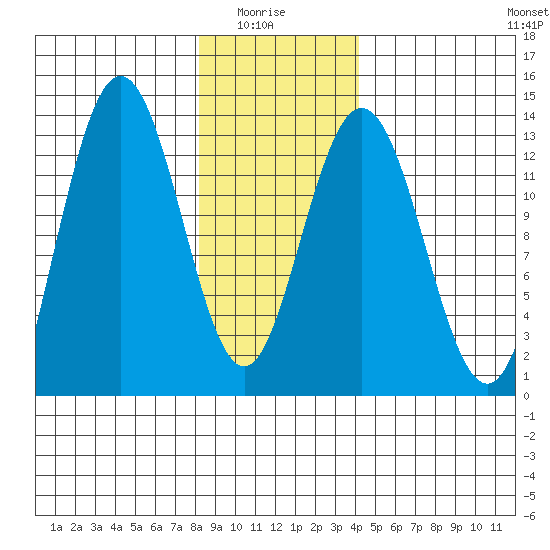 Freshwater Bay tide chart for Thursday, January 26, 2023