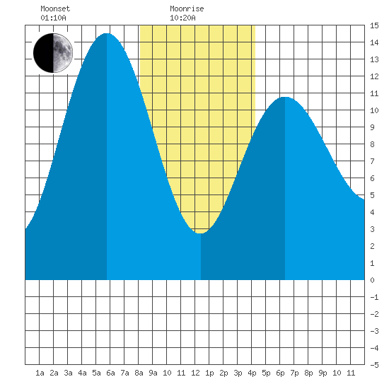 Freshwater Bay tide chart for Saturday, January 28, 2023