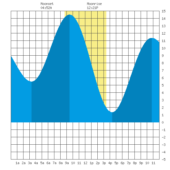 Freshwater Bay tide chart for Monday, January 2, 2023