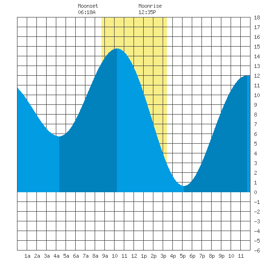 Freshwater Bay tide chart for Tuesday, January 3, 2023