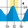 Freshwater Bay tide chart for Wednesday, January 4, 2023