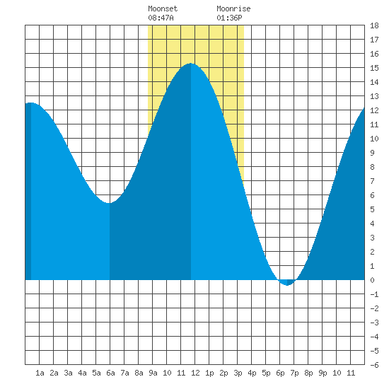 Freshwater Bay tide chart for Thursday, January 5, 2023