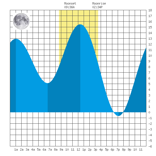 Freshwater Bay tide chart for Friday, January 6, 2023