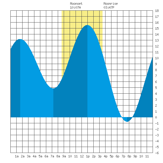 Freshwater Bay tide chart for Saturday, January 7, 2023