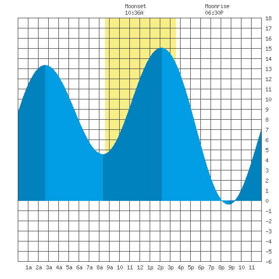 Freshwater Bay tide chart for Monday, January 9, 2023