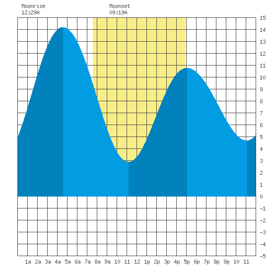 Freshwater Bay tide chart for Sunday, February 12, 2023