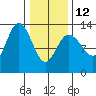 Freshwater Bay tide chart for Sunday, February 12, 2023