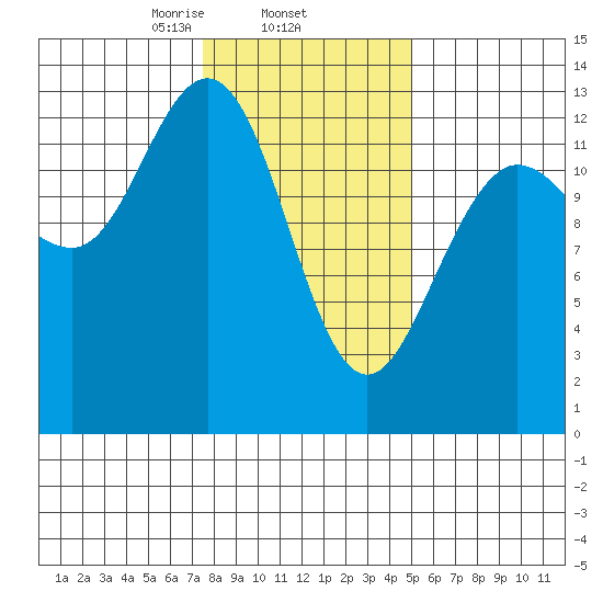 Freshwater Bay tide chart for Wednesday, February 15, 2023