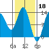Freshwater Bay tide chart for Saturday, February 18, 2023