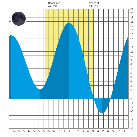 Freshwater Bay tide chart for Sunday, February 19, 2023