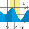 Freshwater Bay tide chart for Wednesday, February 1, 2023