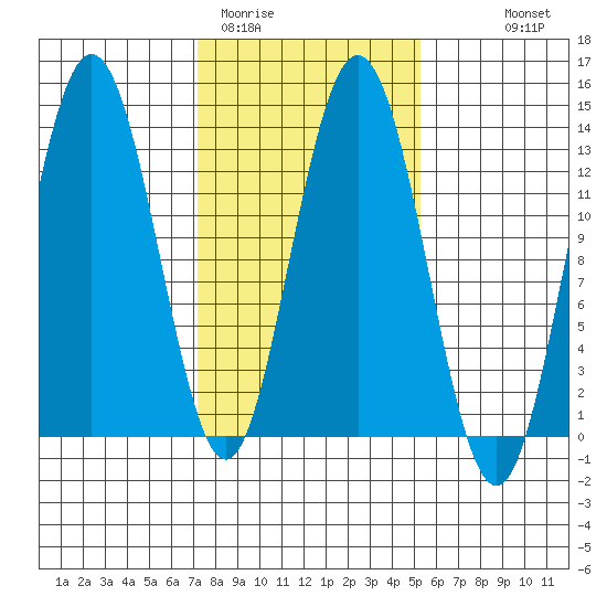 Freshwater Bay tide chart for Wednesday, February 22, 2023