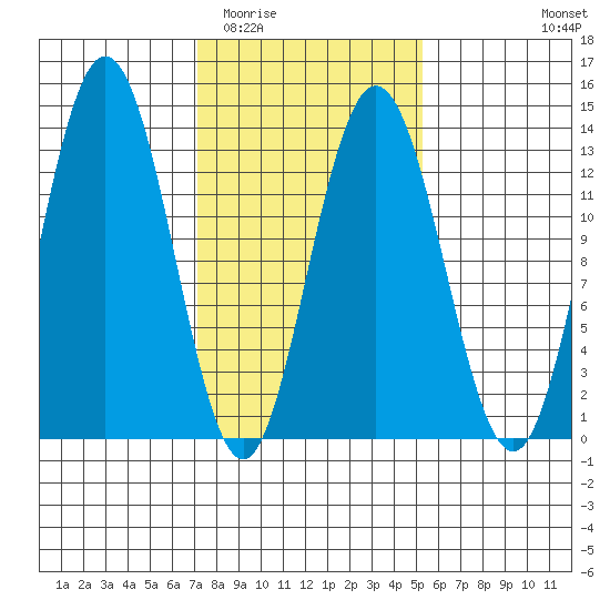 Freshwater Bay tide chart for Thursday, February 23, 2023