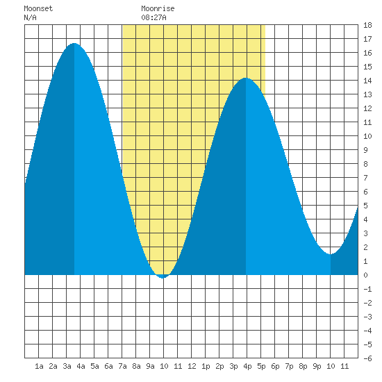 Freshwater Bay tide chart for Friday, February 24, 2023