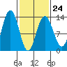 Freshwater Bay tide chart for Friday, February 24, 2023