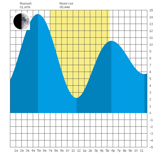 Freshwater Bay tide chart for Sunday, February 26, 2023