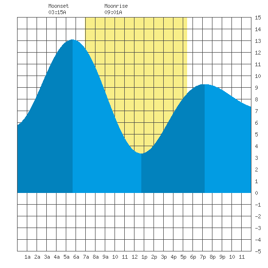 Freshwater Bay tide chart for Monday, February 27, 2023