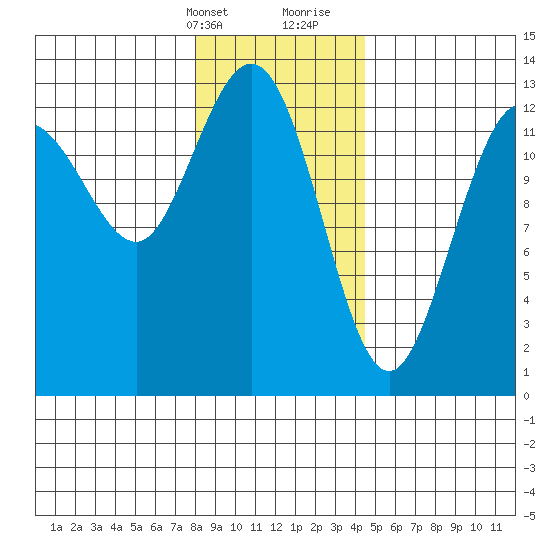 Freshwater Bay tide chart for Thursday, February 2, 2023