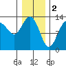 Freshwater Bay tide chart for Thursday, February 2, 2023