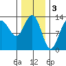 Freshwater Bay tide chart for Friday, February 3, 2023