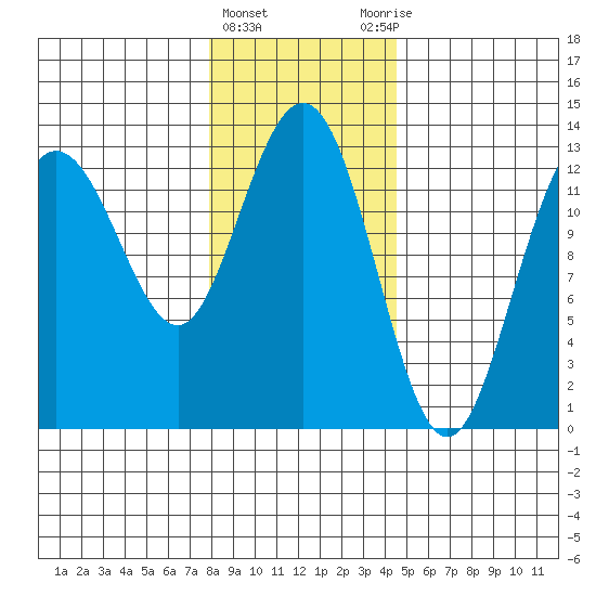 Freshwater Bay tide chart for Saturday, February 4, 2023