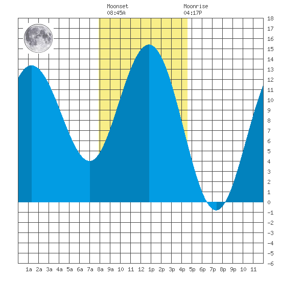 Freshwater Bay tide chart for Sunday, February 5, 2023