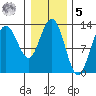 Freshwater Bay tide chart for Sunday, February 5, 2023
