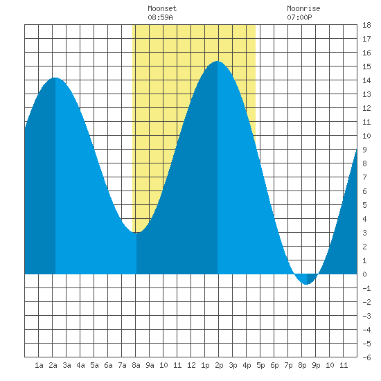 Freshwater Bay tide chart for Tuesday, February 7, 2023