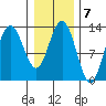 Freshwater Bay tide chart for Tuesday, February 7, 2023