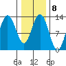 Freshwater Bay tide chart for Wednesday, February 8, 2023