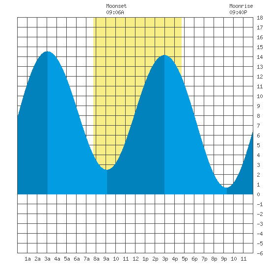 Freshwater Bay tide chart for Thursday, February 9, 2023