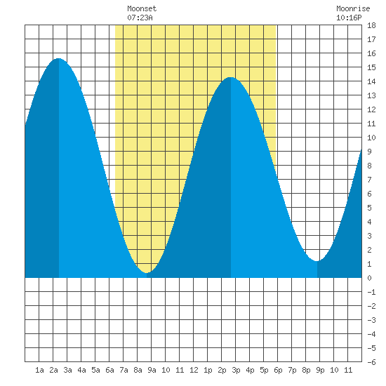 Freshwater Bay tide chart for Friday, March 10, 2023