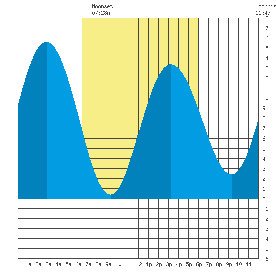 Freshwater Bay tide chart for Saturday, March 11, 2023