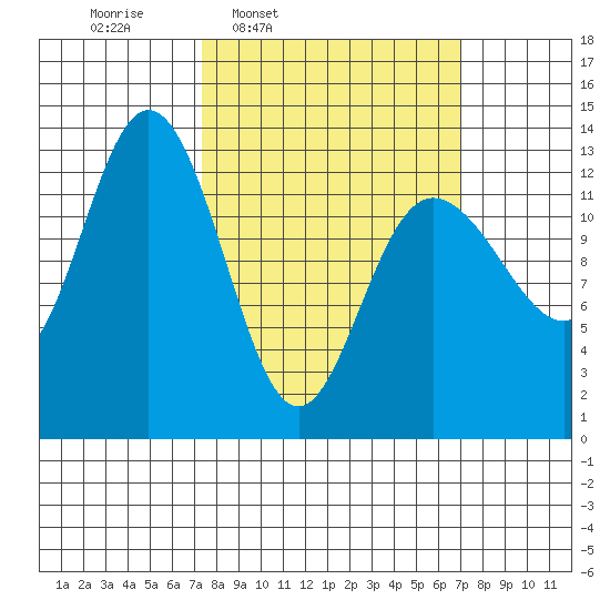 Freshwater Bay tide chart for Monday, March 13, 2023