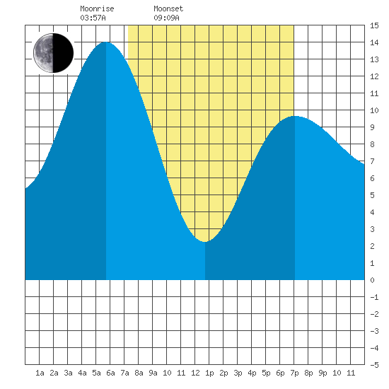Freshwater Bay tide chart for Tuesday, March 14, 2023