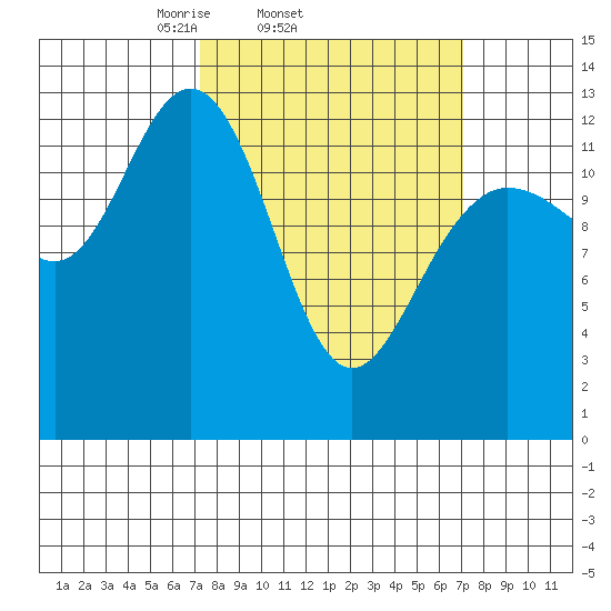 Freshwater Bay tide chart for Wednesday, March 15, 2023