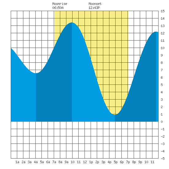 Freshwater Bay tide chart for Friday, March 17, 2023