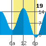 Freshwater Bay tide chart for Sunday, March 19, 2023