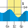 Freshwater Bay tide chart for Wednesday, March 1, 2023