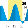 Freshwater Bay tide chart for Monday, March 20, 2023
