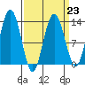 Freshwater Bay tide chart for Thursday, March 23, 2023