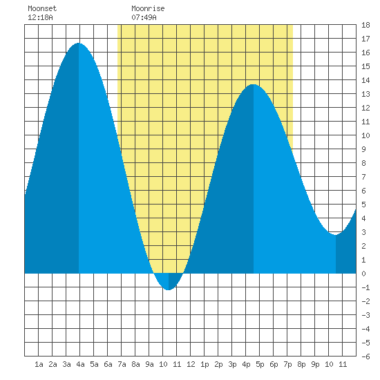 Freshwater Bay tide chart for Saturday, March 25, 2023