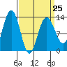 Freshwater Bay tide chart for Saturday, March 25, 2023