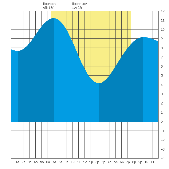Freshwater Bay tide chart for Wednesday, March 29, 2023