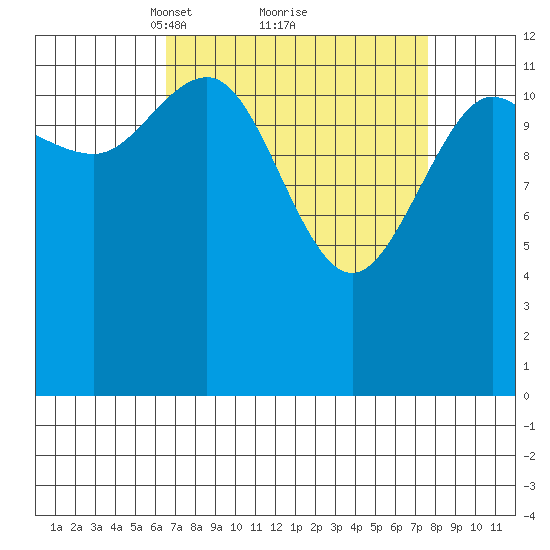 Freshwater Bay tide chart for Thursday, March 30, 2023